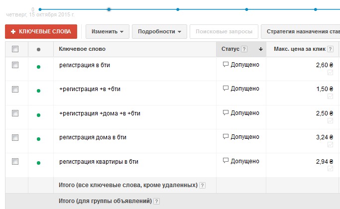 Пример полного отсутствия НЧЗ(низко частотных запросов)